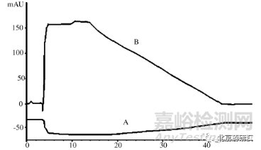 藥物分析開(kāi)發(fā)中如何分辨“鬼峰”及解決技巧