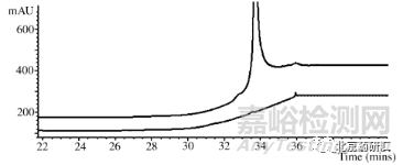 藥物分析開(kāi)發(fā)中如何分辨“鬼峰”及解決技巧