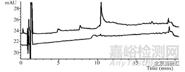 藥物分析開(kāi)發(fā)中如何分辨“鬼峰”及解決技巧
