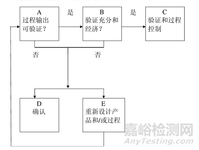 醫(yī)療器械過程確認的要求與流程