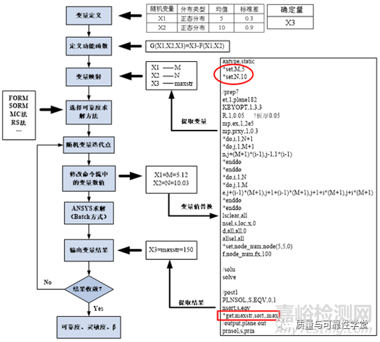可靠性設(shè)計(jì)分析與CAE的實(shí)用集成方法