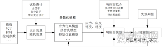 可靠性設(shè)計(jì)分析與CAE的實(shí)用集成方法