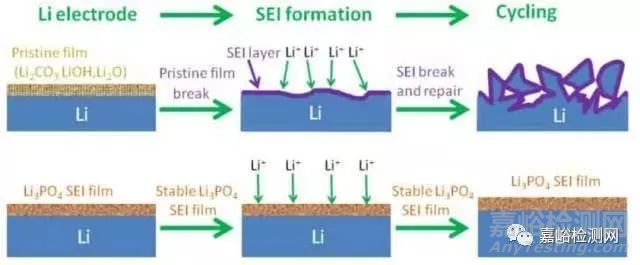 鋰電池安全檢測技術(shù)匯總