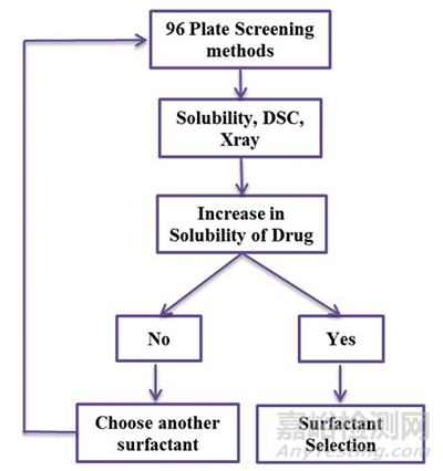 表面活性劑在固體分散體中的使用與選擇流程