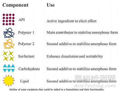 表面活性劑在固體分散體中的使用與選擇流程