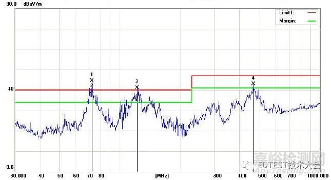 某工業(yè)儀表EMC輻射騷擾整改案例分析