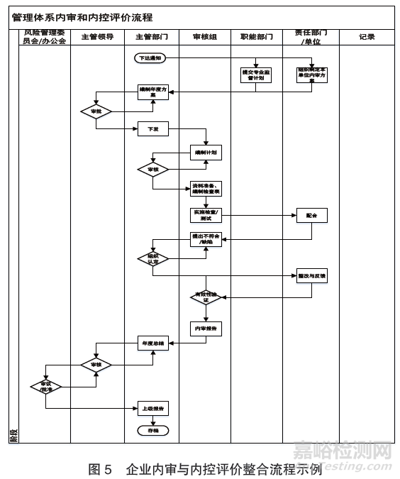 管理體系內(nèi)審與內(nèi)部控制自我評(píng)價(jià)的整合及實(shí)踐