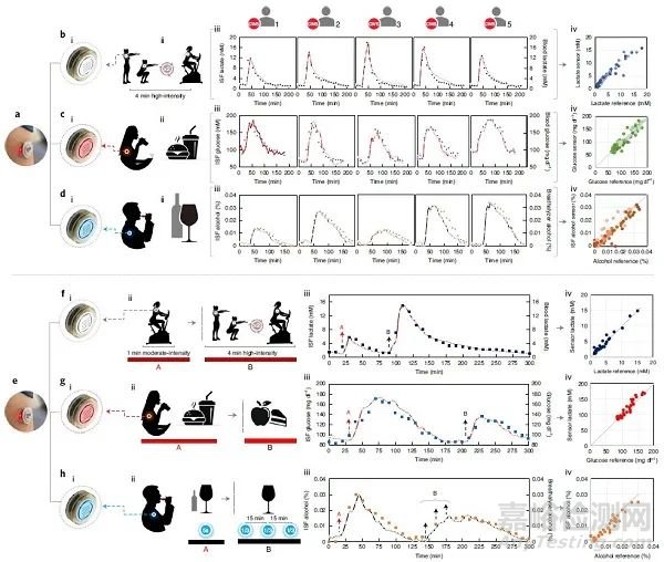 可穿戴微針陣列可在日?；顒又谐掷m(xù)監(jiān)測多種生物標(biāo)記物