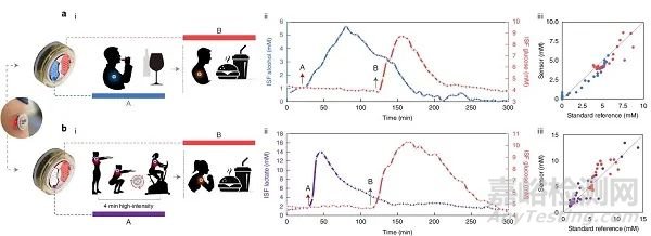 可穿戴微針陣列可在日?；顒又谐掷m(xù)監(jiān)測多種生物標(biāo)記物