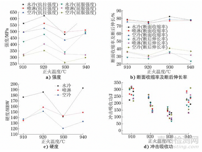 熱處理工藝對16Mn鋼鍛件顯微組織和力學性能的影響
