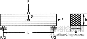 復(fù)合材料剪切性能和損傷容限的測試內(nèi)容與方法