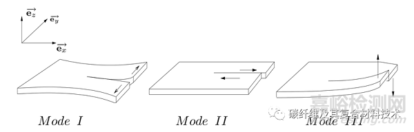 復(fù)合材料剪切性能和損傷容限的測試內(nèi)容與方法