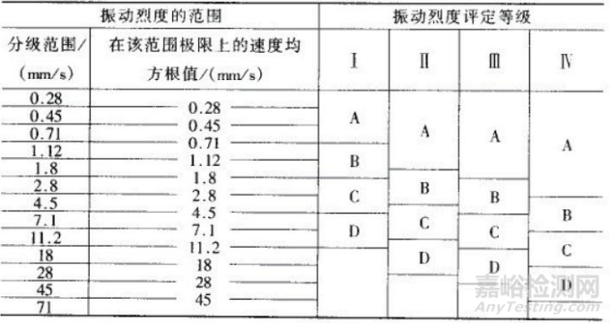 振動評定、軸振動的測量與評定