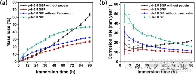 酶在模擬胃液和腸液中對(duì)鎂合金體外降解行為的影響
