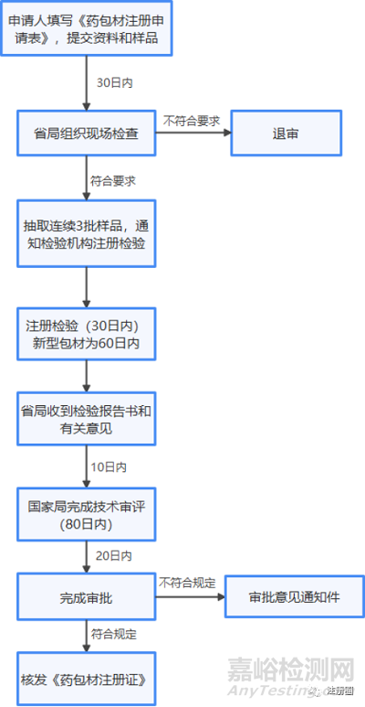 藥包材相關(guān)法律法規(guī)及注冊(cè)流程
