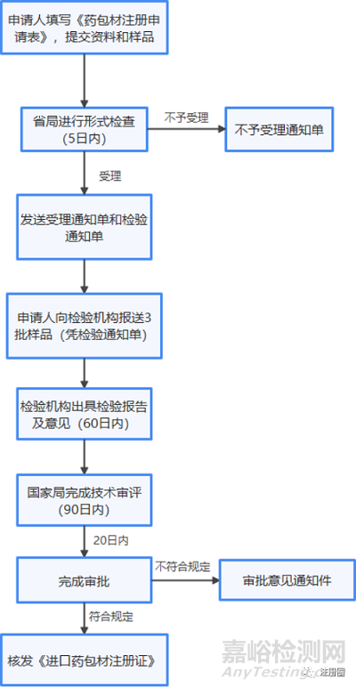 藥包材相關(guān)法律法規(guī)及注冊(cè)流程