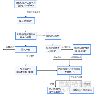 藥包材相關(guān)法律法規(guī)及注冊(cè)流程