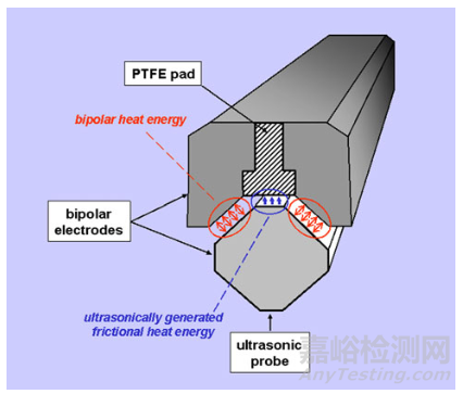 超聲刀研發(fā)進(jìn)展