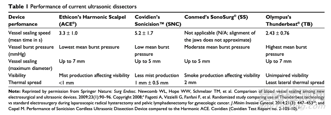 超聲刀研發(fā)進(jìn)展