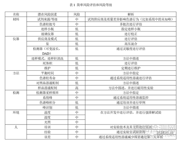 如何進(jìn)行藥品分析方法轉(zhuǎn)移
