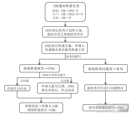 藥品注冊核查與GMP符合性檢查