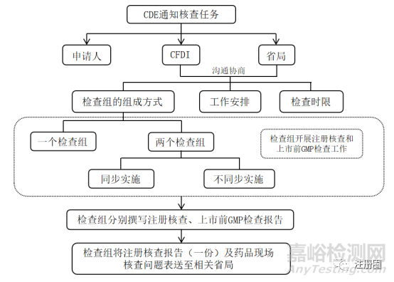 藥品注冊核查與GMP符合性檢查