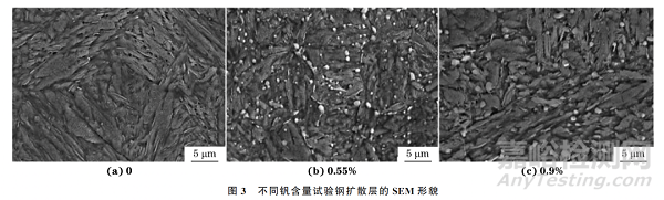 釩含量對(duì)表面離子滲氮熱作模具鋼組織與性能的影響