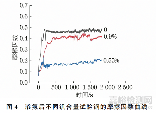釩含量對(duì)表面離子滲氮熱作模具鋼組織與性能的影響