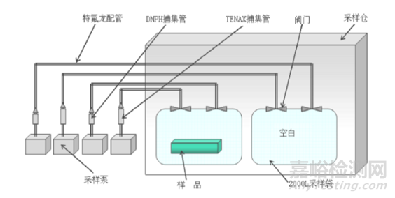 袋子法TD-GCMS在固體高分子材料TVOC測試中的應用