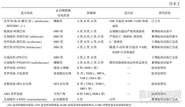 β?內(nèi)酰胺酶抑制劑復(fù)方制劑研究進(jìn)展