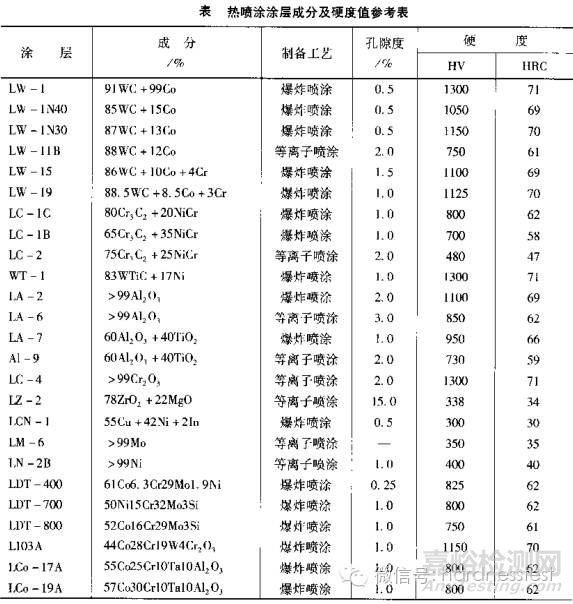 熱噴涂層表面硬度檢測方法