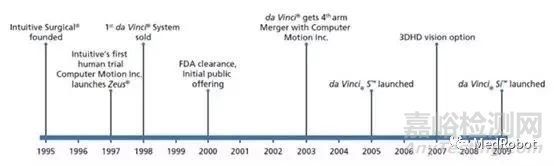 達(dá)芬奇手術(shù)機(jī)器人技術(shù)迭代過(guò)程解析