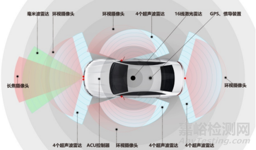 自動駕駛汽車傳感器材料要求