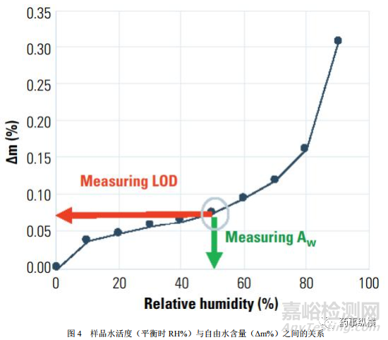 水活度與水分:復(fù)雜性及其相互關(guān)系