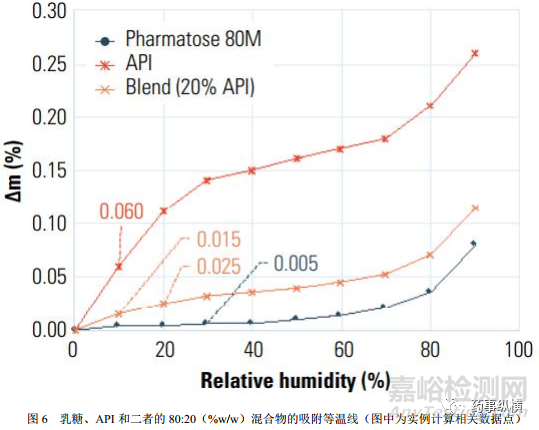 水活度與水分:復(fù)雜性及其相互關(guān)系