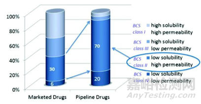 解密阿斯利康固體分散體開發(fā)思路-固態(tài)形式開發(fā)選擇
