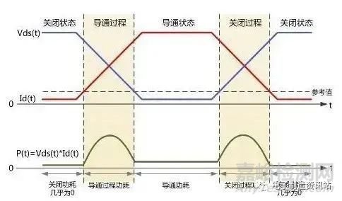 內(nèi)阻很小的MOS管為什么會發(fā)熱