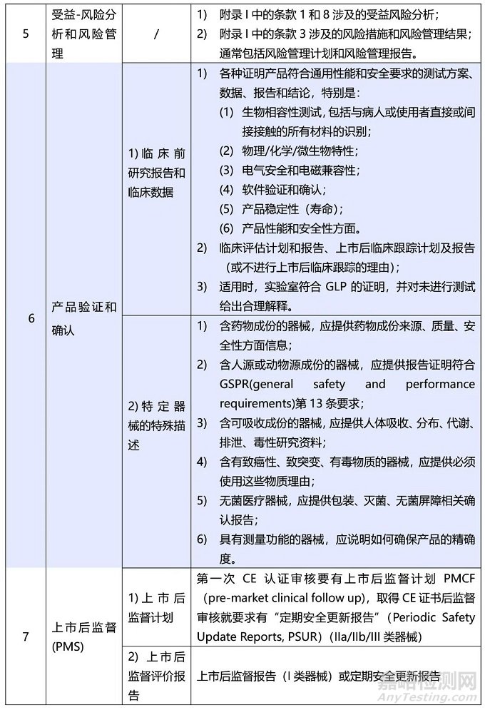 MDR技術文件清單及CE注冊常見問題解答