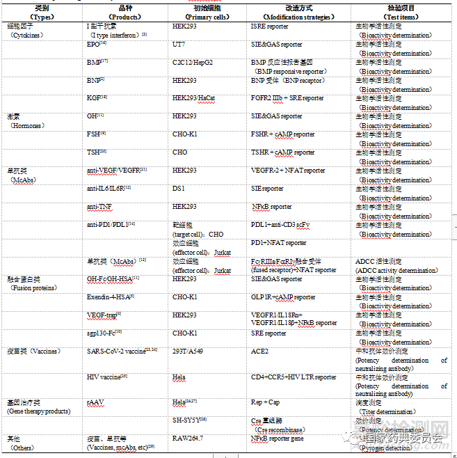 基于基因修飾細(xì)胞系的生物檢定法研究進(jìn)展