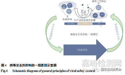 生物制品病毒安全性控制