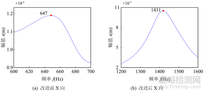 某航天閥門力學(xué)試驗夾具改進(jìn)及仿真分析