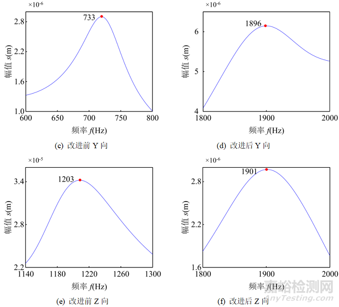 某航天閥門力學(xué)試驗夾具改進(jìn)及仿真分析