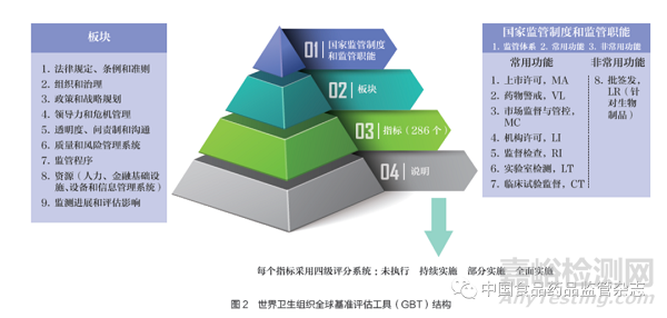 藥品監(jiān)管措施第三方評估方法和體系
