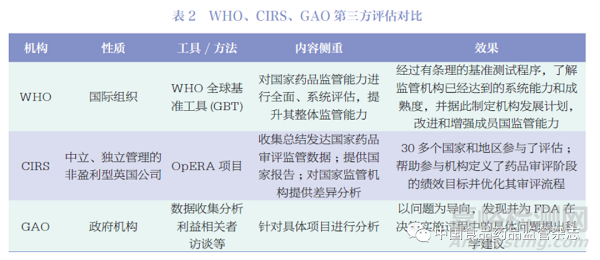 藥品監(jiān)管措施第三方評估方法和體系