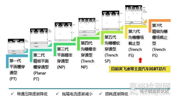 IGBT芯片工藝流程及老化失效機理分析