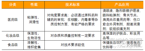 我國玻尿酸行業(yè)發(fā)展簡析