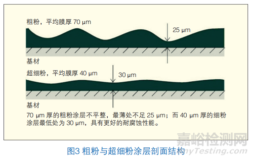 國內(nèi)外彩鋼板粉末涂裝技術(shù)發(fā)展、技術(shù)難點(diǎn)與最近研究成果