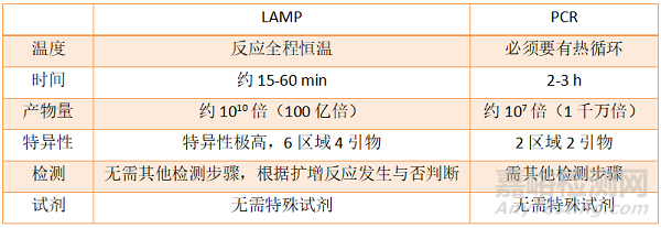 解決了PCR反復(fù)熱變性局限的LAMP技術(shù)是什么來頭？