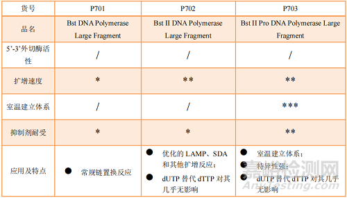 解決了PCR反復(fù)熱變性局限的LAMP技術(shù)是什么來頭？
