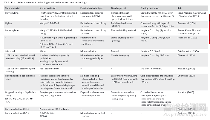 支架上的傳感器們